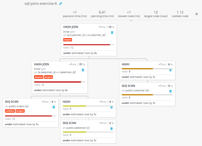 Query visualization of Display the details of a order i.e. order number, order date, amount of order, customer and salesman name and commission of the salesman for an order - Rows 