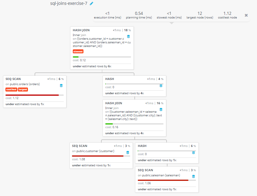 Query visualization of Make a join on the tables salesman, customer and orders in such a form that the same column of each table will appear once and only the relational rows will come - Cost 