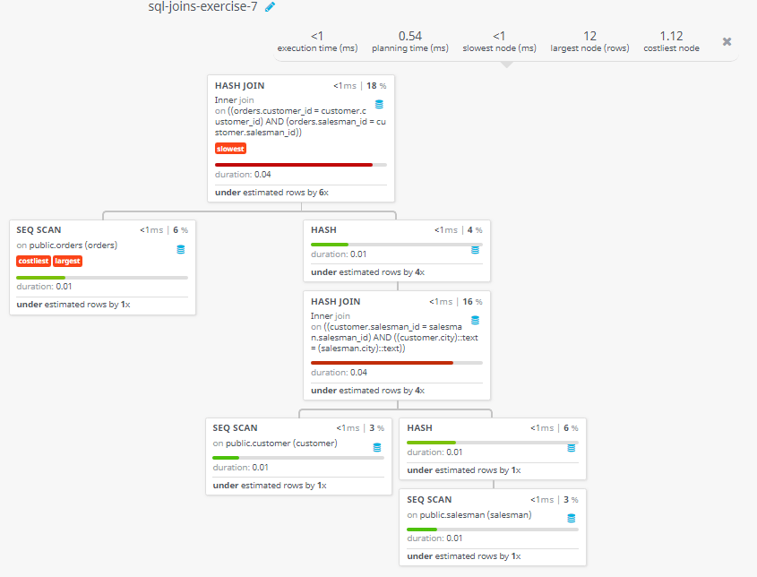 Query visualization of Make a join on the tables salesman, customer and orders in such a form that the same column of each table will appear once and only the relational rows will come - Duration 