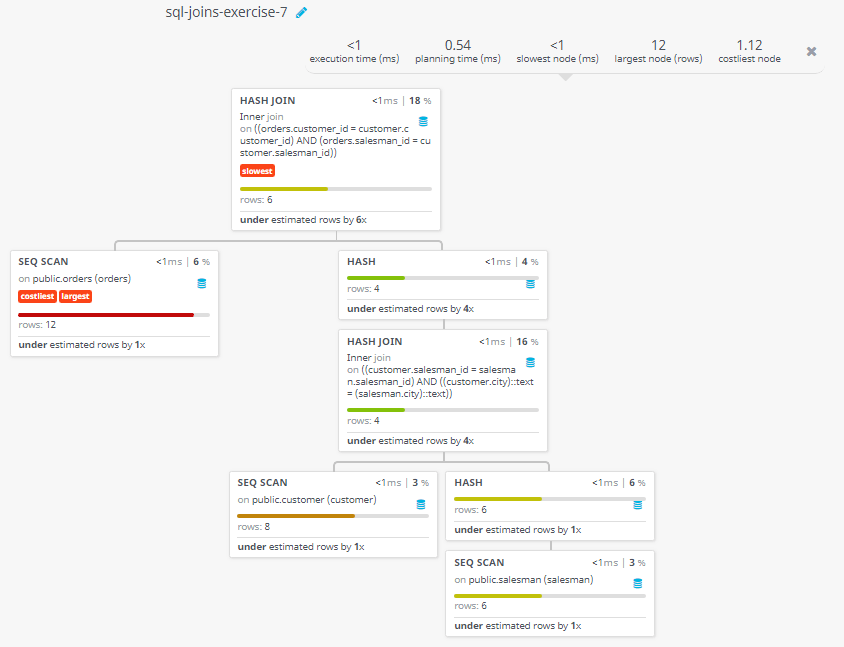 Query visualization of Make a join on the tables salesman, customer and orders in such a form that the same column of each table will appear once and only the relational rows will come - Rows 