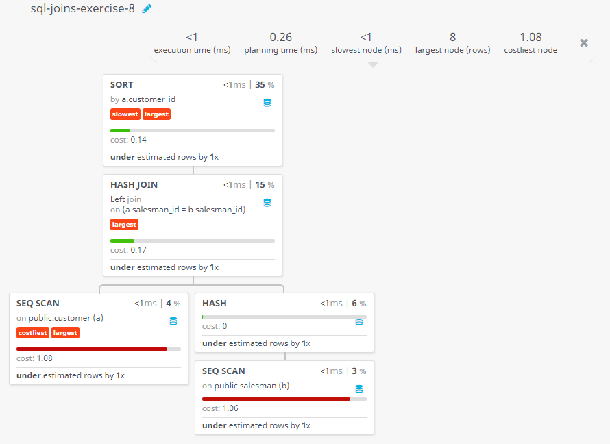 Query visualization of Make a list in ascending order for the customer who works either through a salesman or by own - Cost 