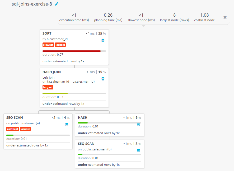 Query visualization of Make a list in ascending order for the customer who works either through a salesman or by own - Duration 