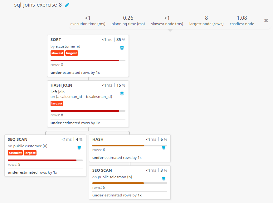 Query visualization of Make a list in ascending order for the customer who works either through a salesman or by own - Rows 