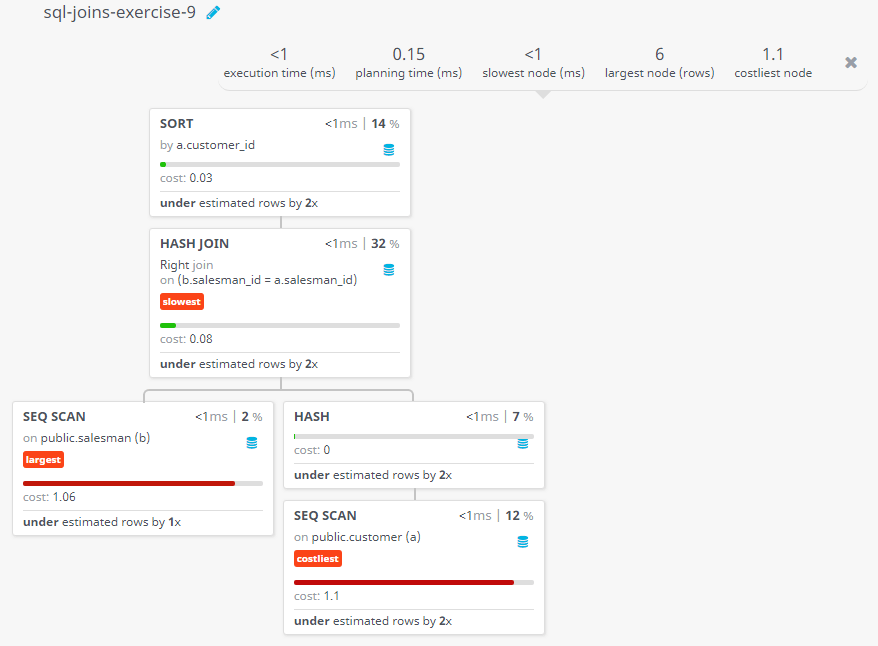 Query visualization of Make a list in ascending order for the customer who holds a grade less than 300 and works either through a salesman or by own - Cost 