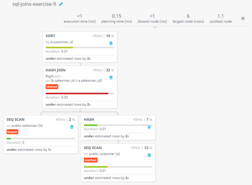 Query visualization of Make a list in ascending order for the customer who holds a grade less than 300 and works either through a salesman or by own - Duration 