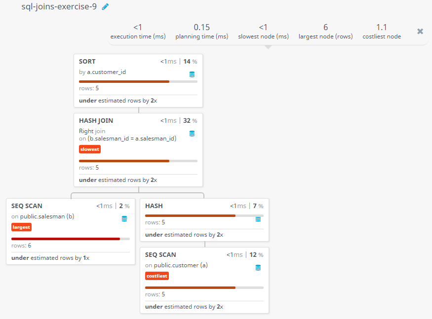 Query visualization of Make a list in ascending order for the customer who holds a grade less than 300 and works either through a salesman or by own - Rows 