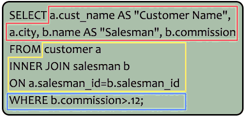 Syntax of Make a list of customers who appointed a salesman for their jobs who gets a commission is above 12%