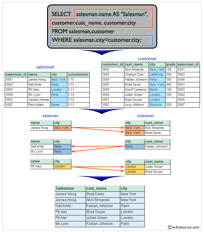 Result of prepare a list with salesman name, customer name and their cities for the salesmen and customer who belongs to same city