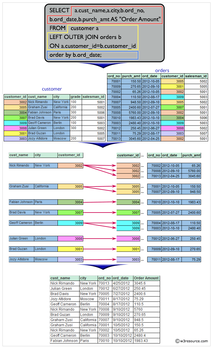 Result of a report with customer name, city, order number, date and amount in ascending order on order date