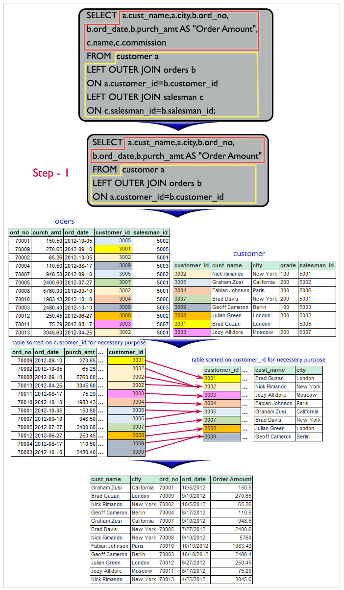 Result of a report with customer name, city, order number, order date, order amount salesman name and commission