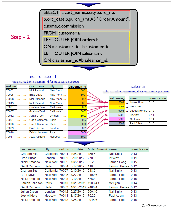 Result of a report with customer name, city, order number, order date, order amount salesman name and commission