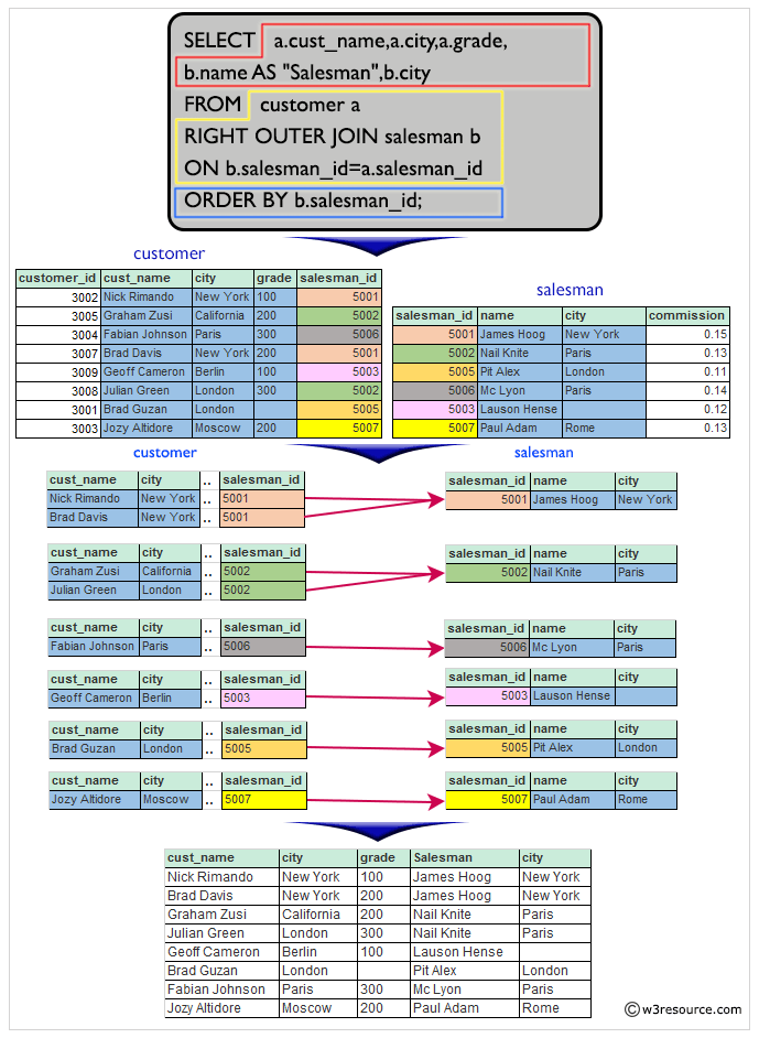 Result of a list in ascending order for the salesmen who works either for one or more customer or not yet join under any of the customer