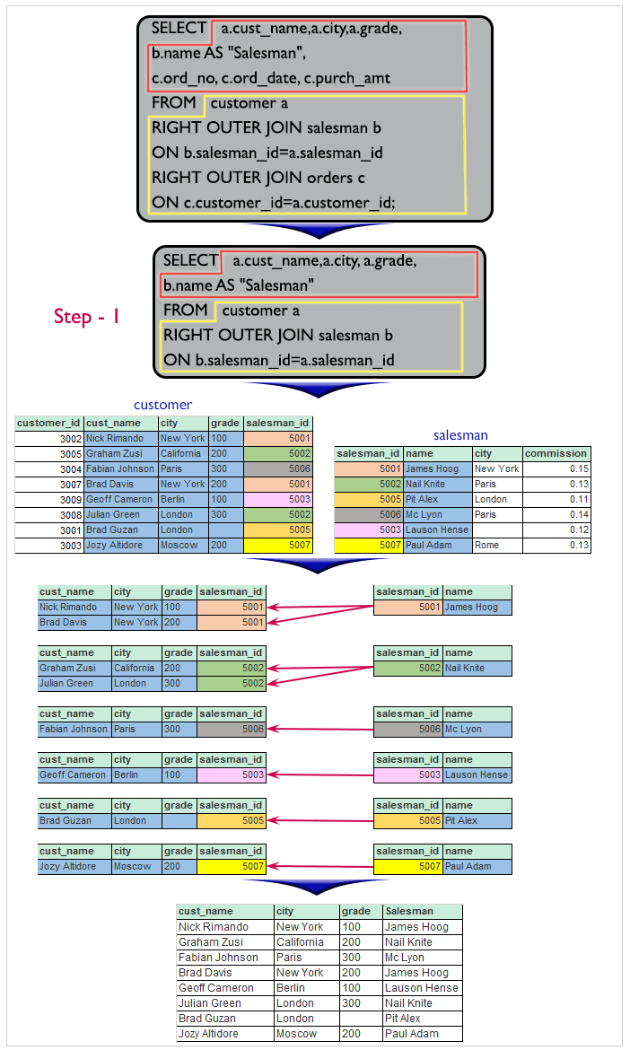 Result of a list for the salesmen who works either for one or more customer or not yet join under any of the customer who placed either one or more orders or no order to their supplier