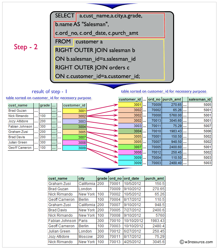 Result of a list for the salesmen who works either for one or more customer or not yet join under any of the customer who placed either one or more orders or no order to their supplier