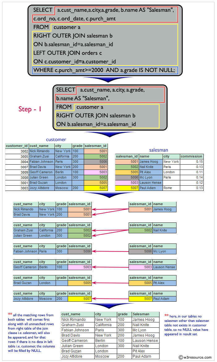 Result of a list for the salesmen who either work for one or more customer or yet to join any of the customer