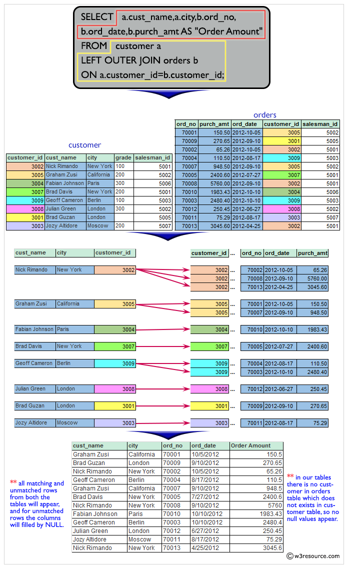 Result of a report with customer name, city, order no. order date, purchase amount for those customers from the existing list who placed one or more orders or which order(s) have been placed by the customer who is not in the list