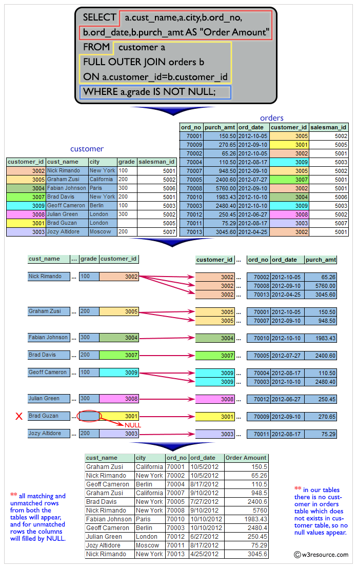 Result of a report with customer name, city, order no. order date, purchase amount for only those customers in the list who must have a grade and placed one or more orders or which order(s) have been placed by the customer who are neither in the list not have a grade