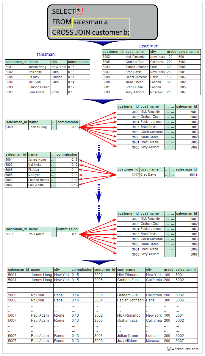 Result of a cartesian product between salesman and customer i.e. each salesman will appear for all customer and vice versa