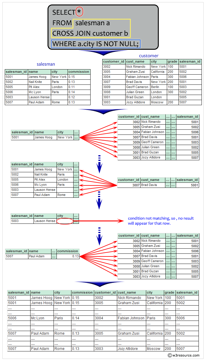 Result of a cartesian product between salesman and customer i.e. each salesman will appear for all customer and vice versa for those customer who belongs to a city