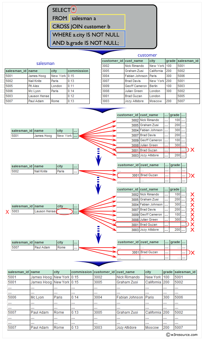 Result to a cartesian product between salesman and customer i.e. each salesman will appear for all customer and vice versa for those salesmen who belongs to a city and the customers who must have a grade