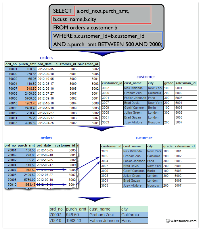 Result to make a list with order no, purchase amount, customer name and their cities for those orders which order amount between 500 and 2000