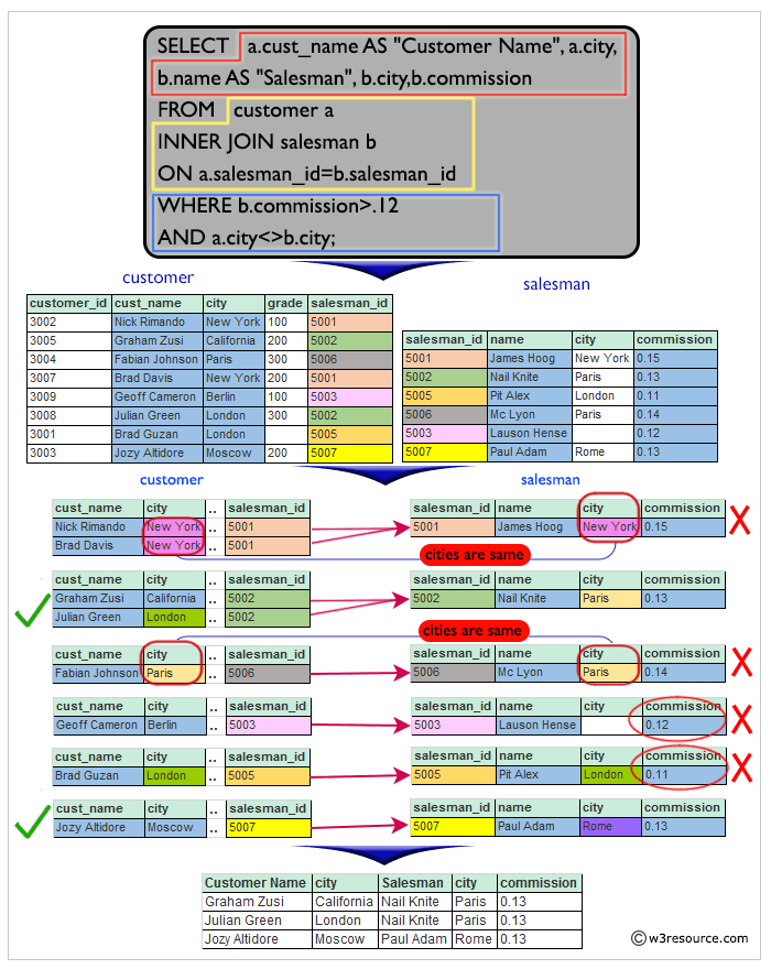 Result of list of customers who appointed a salesman for their jobs who does not live in same city where there customer lives, and gets a commission is above 12%