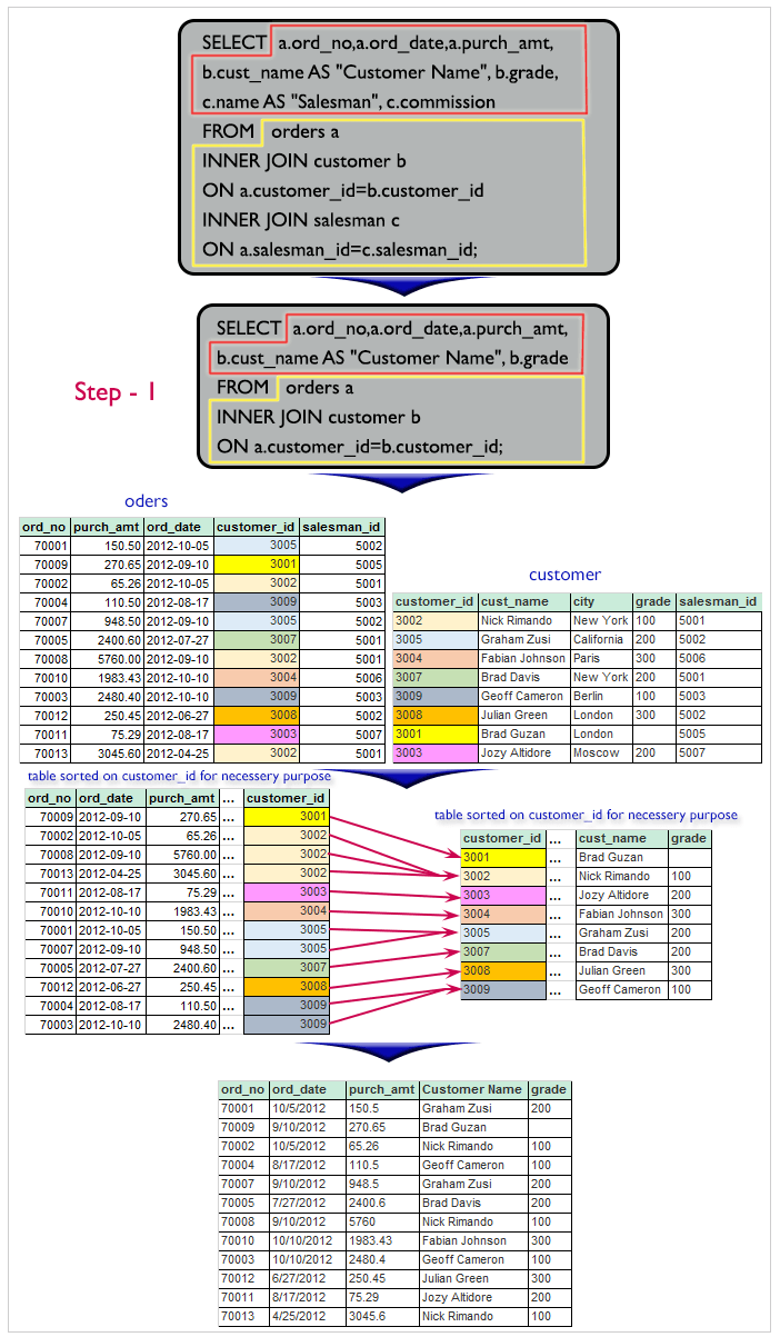 Result of details of a order