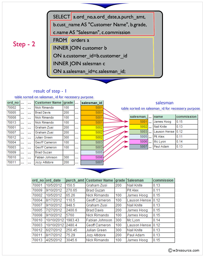 Result of details of a order