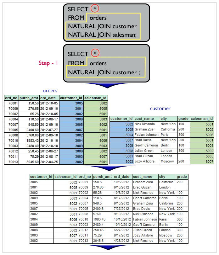 Result of join within the tables salesman, customer and orders in such a form that the same column of each table will appear once and only the relational rows will come