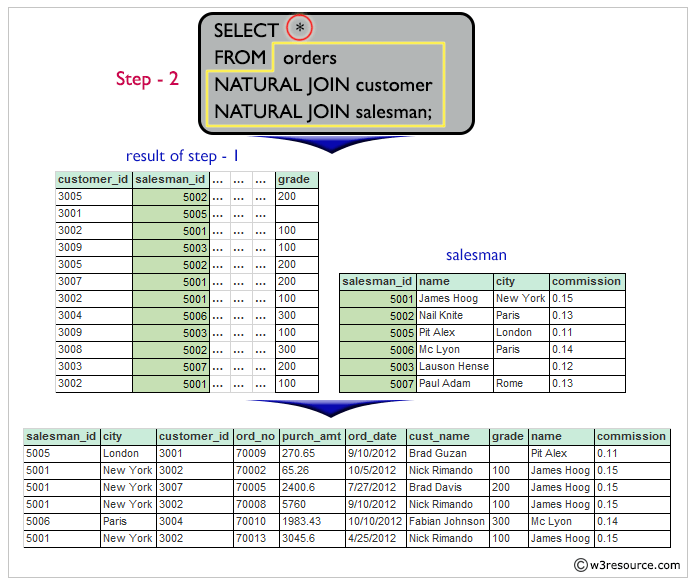 Result of join within the tables salesman, customer and orders in such a form that the same column of each table will appear once and only the relational rows will come