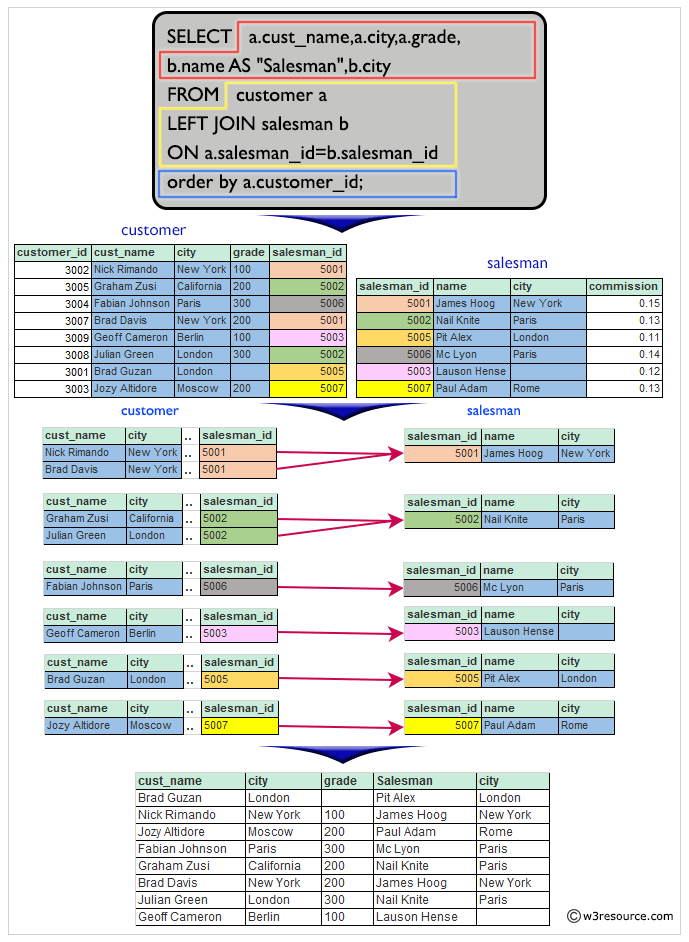 Result of a list in ascending order