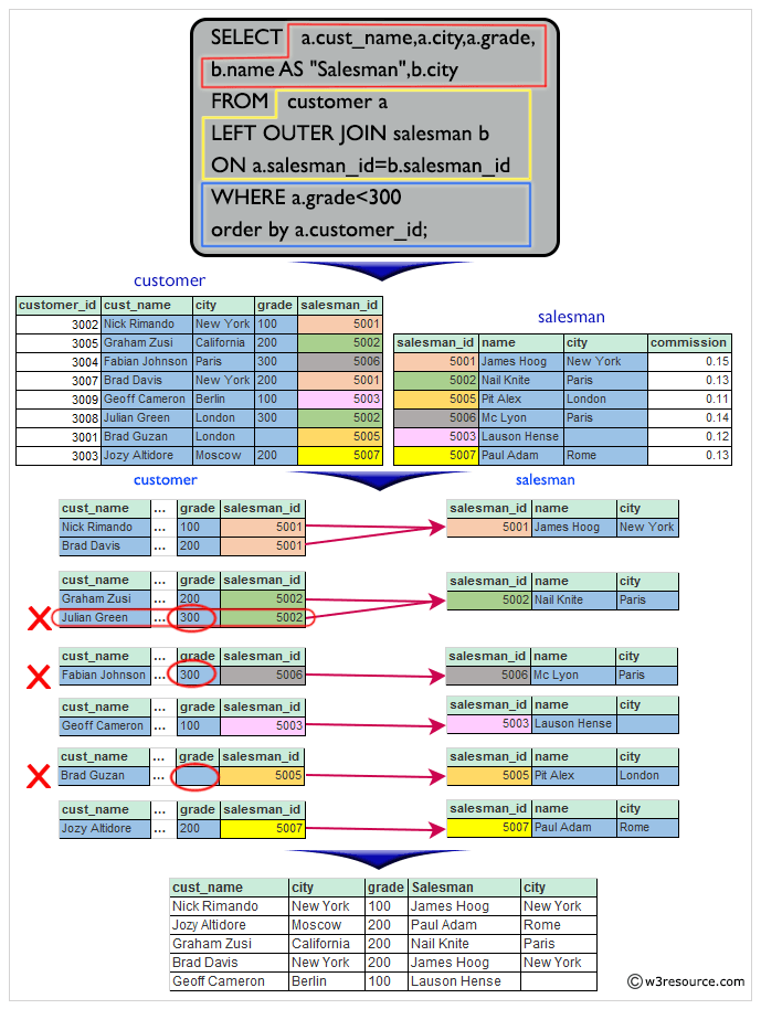 Result of a list in ascending order for the customer who holds a grade less than 300