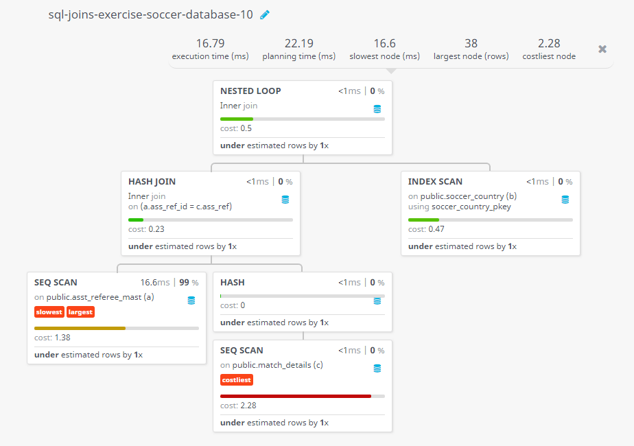 Query visualization of Find the name and country of the referee who assisted the referee in the opening match - Cost 