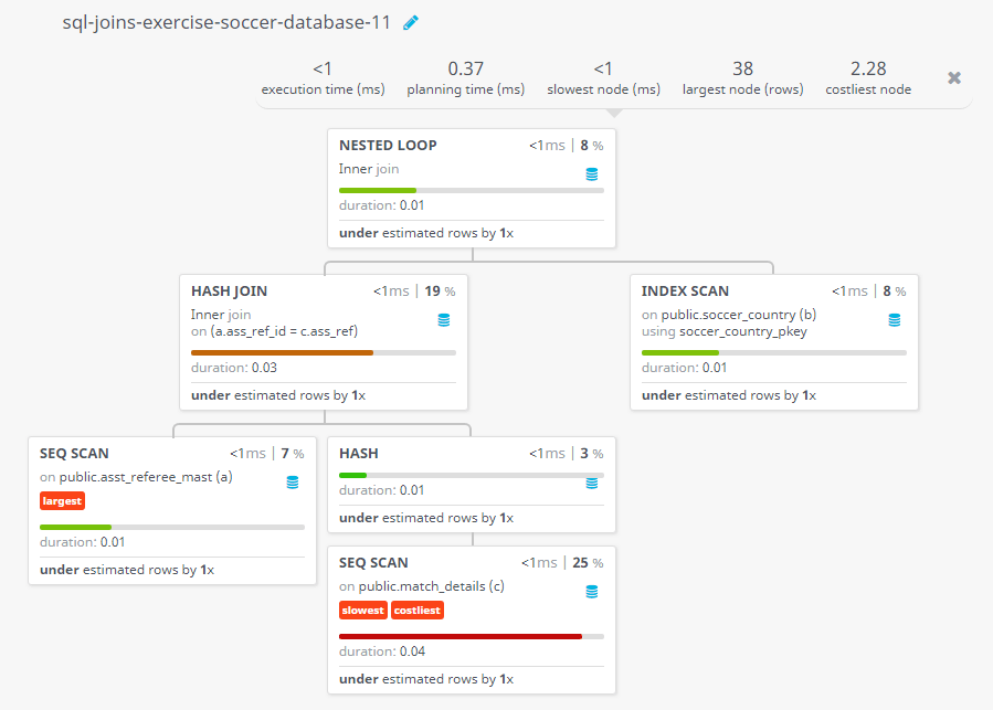 Query visualization of Find the name and country of the referee who assisted the referee in the final match - Duration 