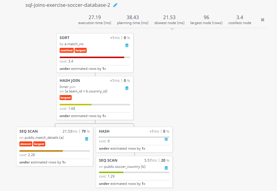 Query visualization of Find the number of goal scored by each team in every match within normal play schedule - Cost 