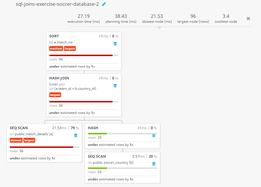 Query visualization of Find the number of goal scored by each team in every match within normal play schedule - Rows 