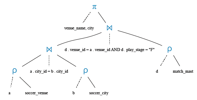 Relational Algebra Tree: Find the name of the venue with city where the EURO cup 2016 final match was played.