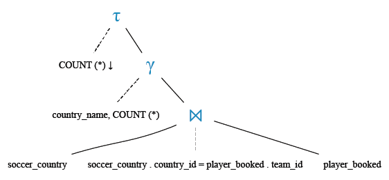 Relational Algebra Tree: Find the yellow cards received by each country.