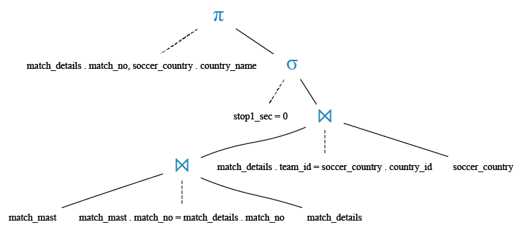 Relational Algebra Tree: Find the match where no stoppage time added in 1st half of play.