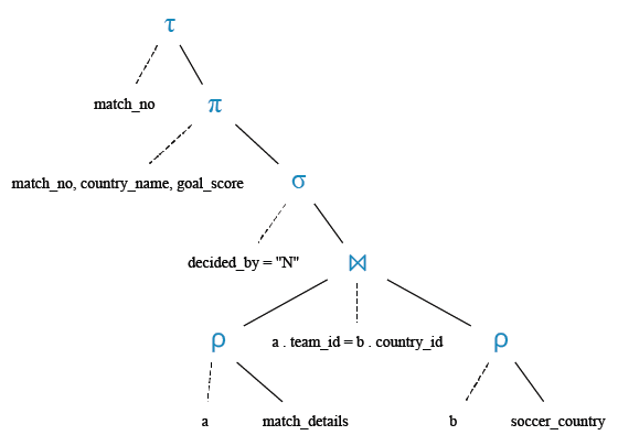 Relational Algebra Tree: Find the number of goal scored by each team in every match within normal play schedule.