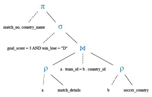 Relational Algebra Tree: Find those two teams which scored three goals in a single game at this tournament.