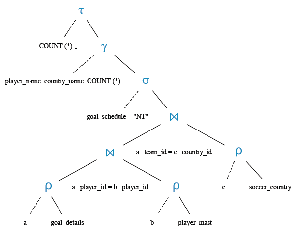 Relational Algebra Tree: Find the total number of goals scored by each player within normal play schedule and arrange the result set in descending order of goal.
