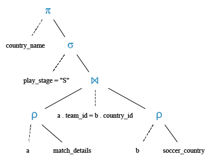 Relational Algebra Tree: Find the final four teams in the tournament.