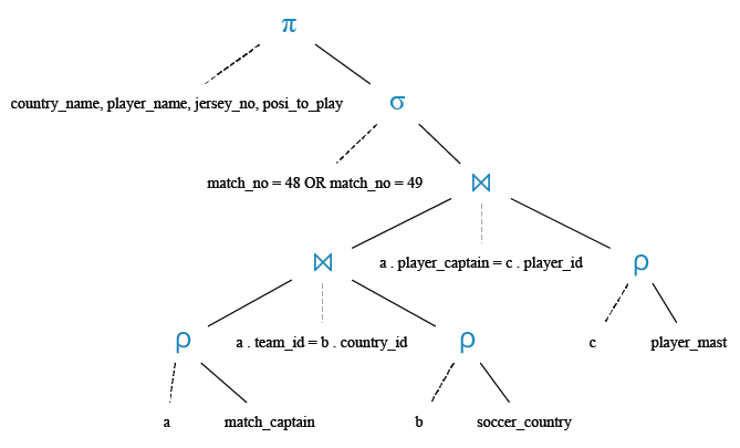 Relational Algebra Tree: Find the captains for the top four teams which participated in the semifinals.