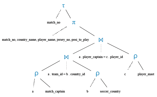 Relational Algebra Tree: Find the captains for all the matches in the tournament.