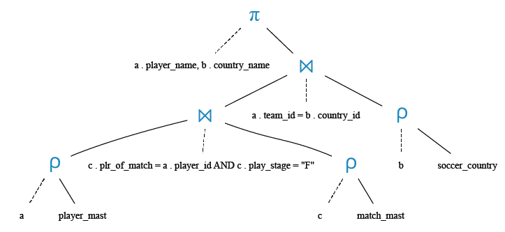 Relational Algebra Tree: Find the player who was selected for the Man of the Match Award in the finals of EURO cup 2016.