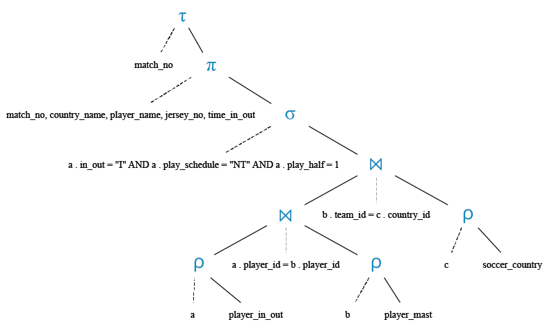 Relational Algebra Tree: Find the substitute players who came into the field in the first half of play within normal play schedule.