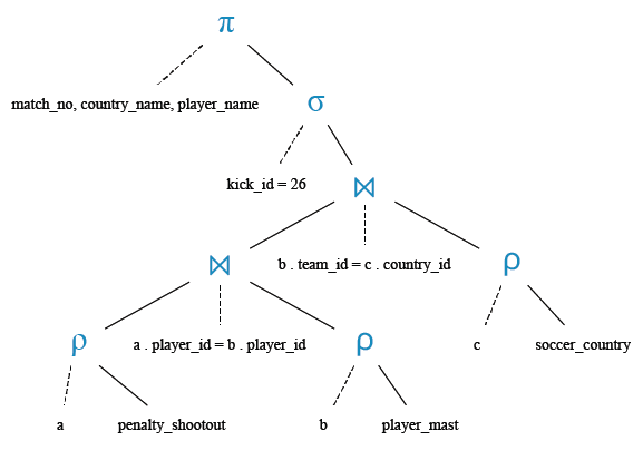 Relational Algebra Tree: Find the player along with his country who taken the penalty shot number 26.