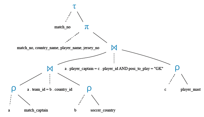 Relational Algebra Tree: Find the captain who was also the goalkeeper.