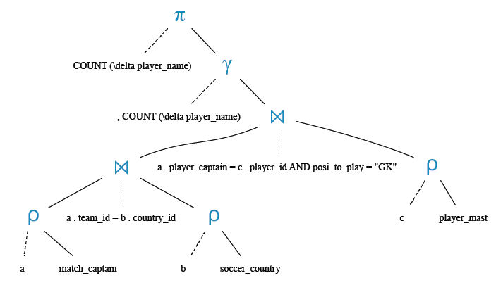 Relational Algebra Tree: Find the number of captains who was also the goalkeeper.